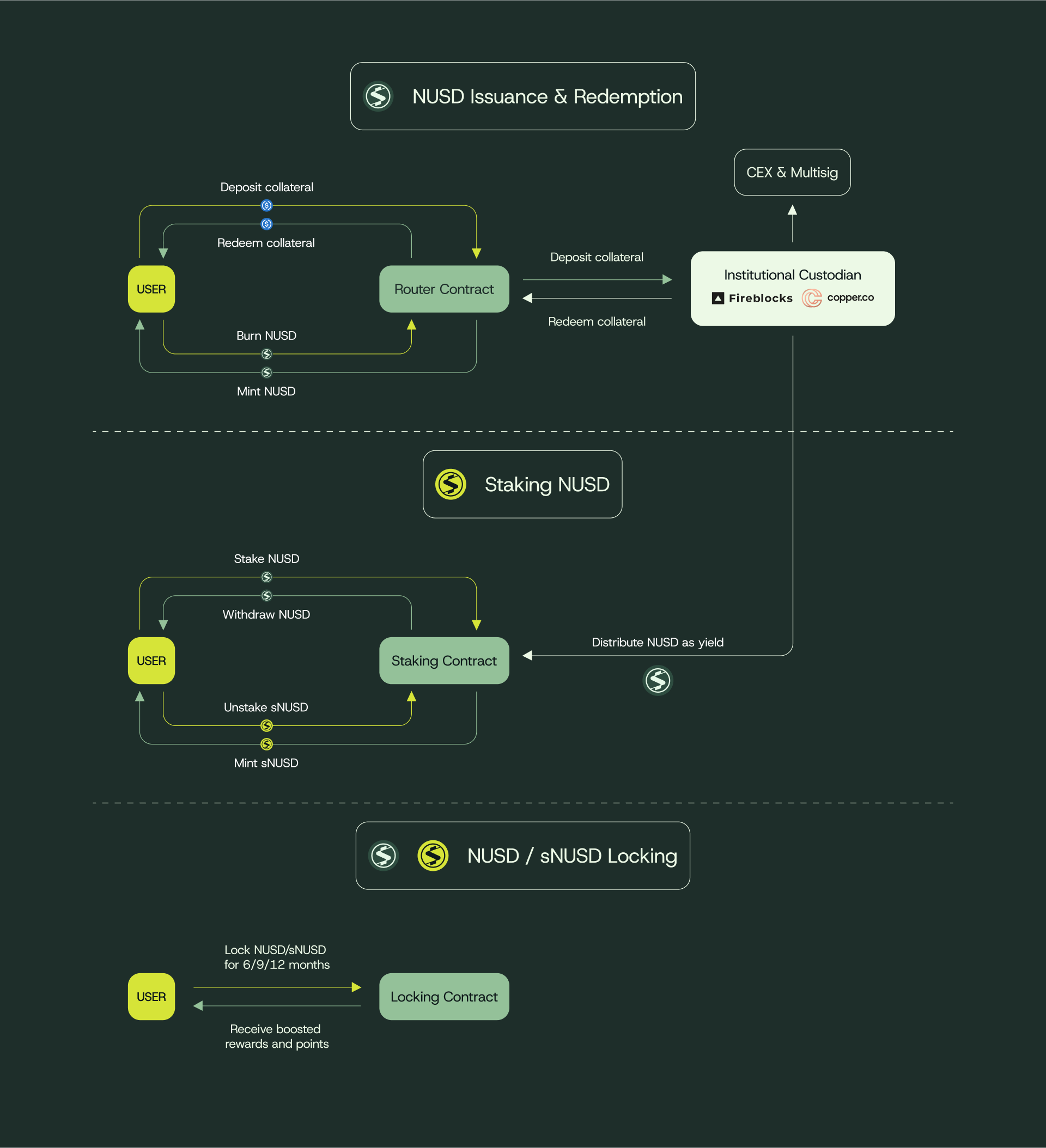 Typical Neutrl user flow: 1) Deposit → mint nUSD 2) Stake → earn sNUSD yield
3) Lock → boost rewards.