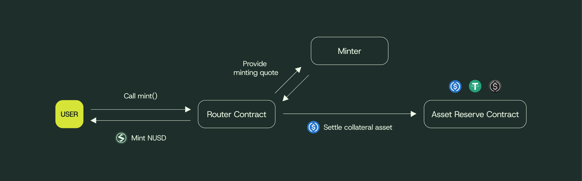 MintingFlow