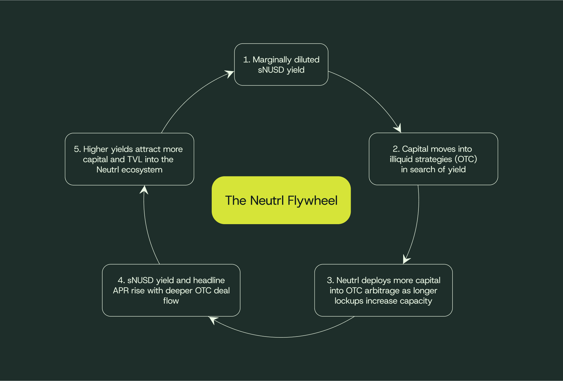 TVL Feedback Loop